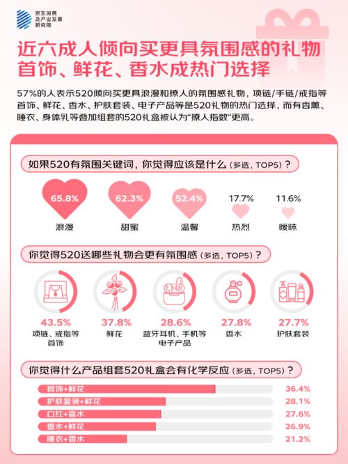 的人“希望送礼功能的AI祝福语提供优秀选项”不朽情缘MG京东调研：520大声说爱
