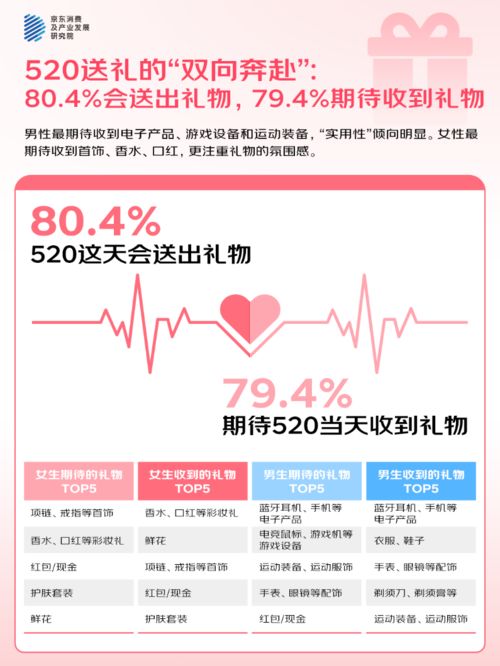 的人“希望送礼功能的AI祝福语提供优秀选项”不朽情缘MG京东调研：520大声说爱423%(图2)