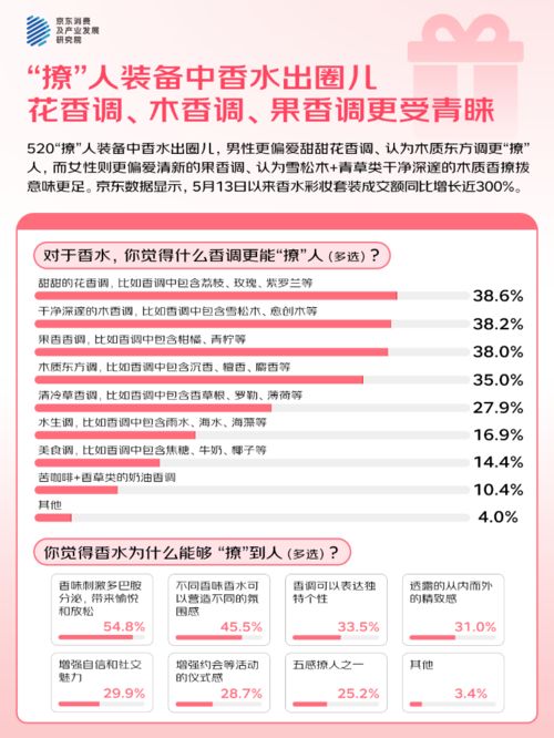 的人“希望送礼功能的AI祝福语提供优秀选项”不朽情缘MG京东调研：520大声说爱423%(图4)