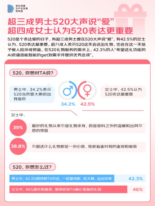的人“希望送礼功能的AI祝福语提供优秀选项”不朽情缘MG京东调研：520大声说爱423%(图3)