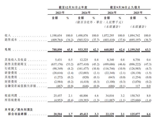 销费半亩花田靠流量能上市成功吗？不朽情缘试玩版18亿营收9亿营(图35)